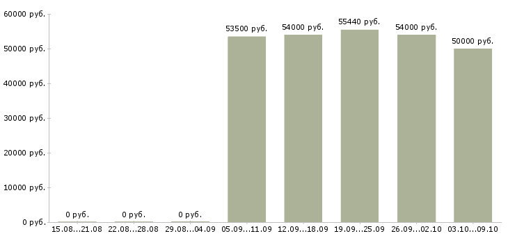 Вакансии «оператор линии вахта»-Медиана зарплаты по вакансии «оператор линии вахта» за 2 месяца