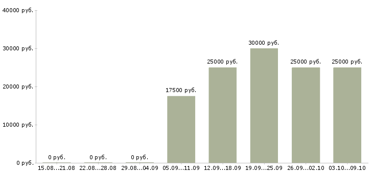 Вакансии «оператор печей»-Медиана зарплаты по вакансии «оператор печей» за 2 месяца