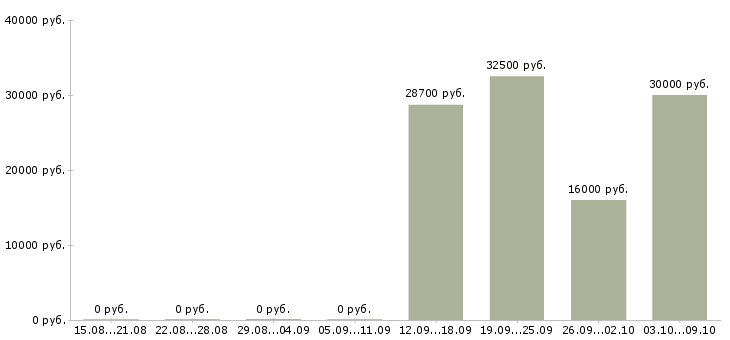 Вакансии «операторы на птицефабрику»-Медиана зарплаты по вакансии «операторы на птицефабрику» за 2 месяца