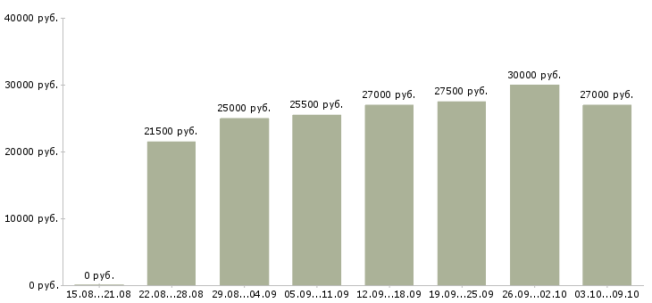 Вакансии «партнеры в интернет бизнес»-Медиана зарплаты по вакансии «партнеры в интернет бизнес» за 2 месяца