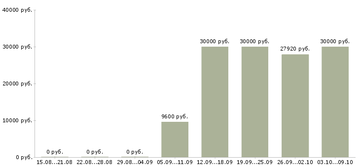 Вакансии «пекарь в ночь»-Медиана зарплаты по вакансии «пекарь в ночь» за 2 месяца