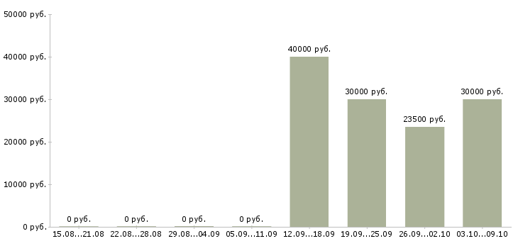 Вакансии «повар пиццемейкер»-Медиана зарплаты по вакансии «повар пиццемейкер» за 2 месяца