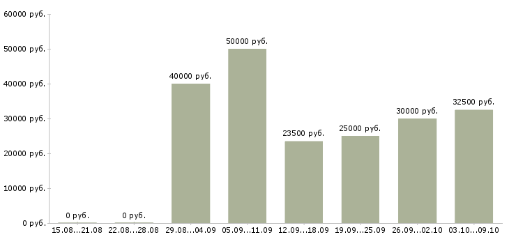 Вакансии «продавец в автомагазин»-Медиана зарплаты по вакансии «продавец в автомагазин» за 2 месяца