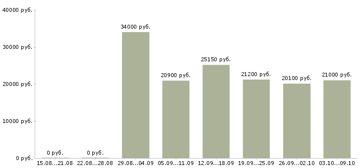 Вакансии «продавец в универсам»-Медиана зарплаты по вакансии «продавец в универсам» за 2 месяца