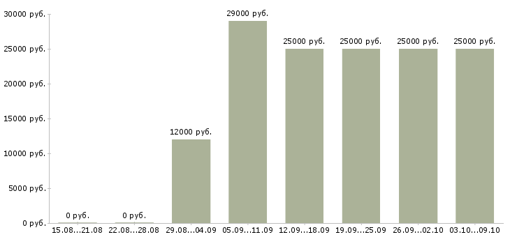 Вакансии «продавец консультант мебельного салона»-Медиана зарплаты по вакансии «продавец консультант мебельного салона» за 2 месяца