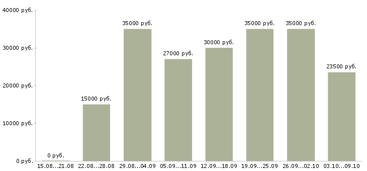 Вакансии «продавец по гибкому графику»-Медиана зарплаты по вакансии «продавец по гибкому графику» за 2 месяца