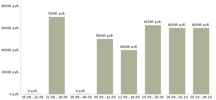 Вакансии «прораб на инженерные сети»-Медиана зарплаты по вакансии «прораб на инженерные сети» за 2 месяца