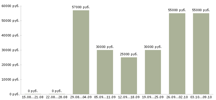 Вакансии «работники по выкладке товара»-Медиана зарплаты по вакансии «работники по выкладке товара» за 2 месяца