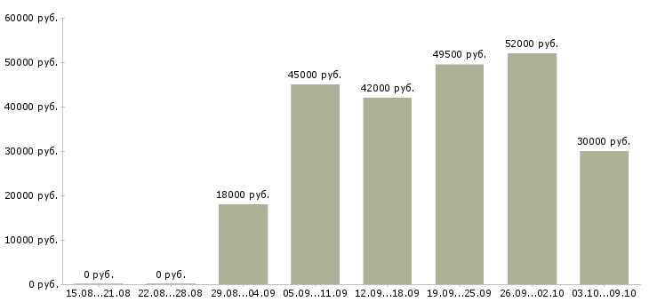 Вакансии «разнорабочий с еженедельной оплатой»-Медиана зарплаты по вакансии «разнорабочий с еженедельной оплатой» за 2 месяца