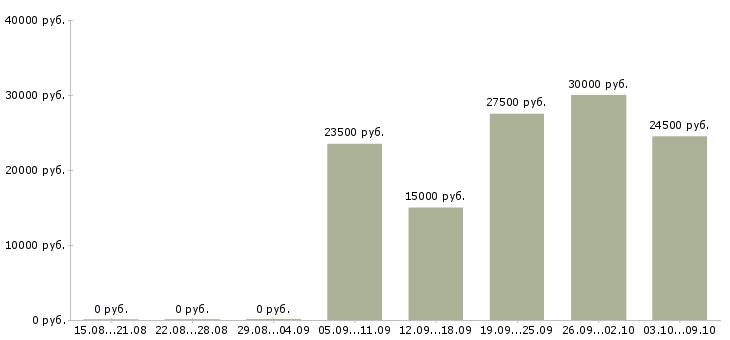 Вакансии «распространитель объявлений»-Медиана зарплаты по вакансии «распространитель объявлений» за 2 месяца