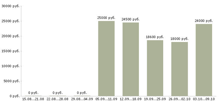 Вакансии «региональный контролер»-Медиана зарплаты по вакансии «региональный контролер» за 2 месяца