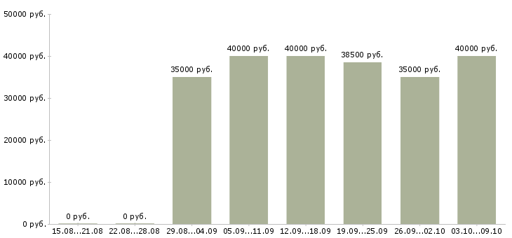 Вакансии «региональный торговый представитель»-Медиана зарплаты по вакансии «региональный торговый представитель» за 2 месяца