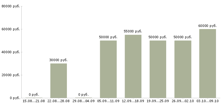 Вакансии «риелтор в агентство недвижимости»-Медиана зарплаты по вакансии «риелтор в агентство недвижимости» за 2 месяца
