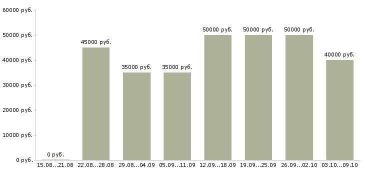 Вакансии «руководитель корпоративных продаж»-Медиана зарплаты по вакансии «руководитель корпоративных продаж» за 2 месяца