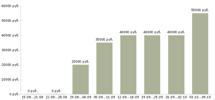Вакансии «руководитель сервисного отдела»-Медиана зарплаты по вакансии «руководитель сервисного отдела» за 2 месяца