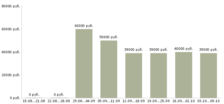 Вакансии «руководитель службы продаж»-Медиана зарплаты по вакансии «руководитель службы продаж» за 2 месяца