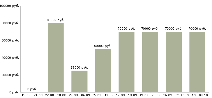 Вакансии «руководитель торгового отдела»-Медиана зарплаты по вакансии «руководитель торгового отдела» за 2 месяца