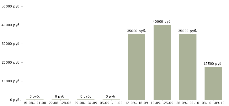 Вакансии «слесарь азс»-Медиана зарплаты по вакансии «слесарь азс» за 2 месяца
