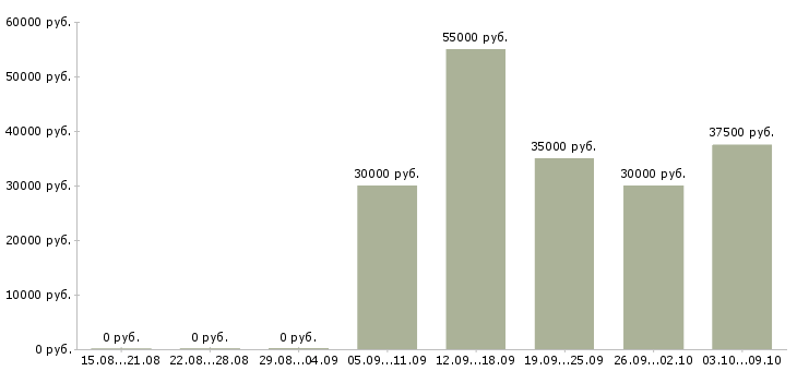Вакансии «сметчик по электромонтажным работам»-Медиана зарплаты по вакансии «сметчик по электромонтажным работам» за 2 месяца