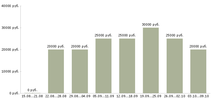 Вакансии «сотрудники по работе с объявлениями»-Медиана зарплаты по вакансии «сотрудники по работе с объявлениями» за 2 месяца