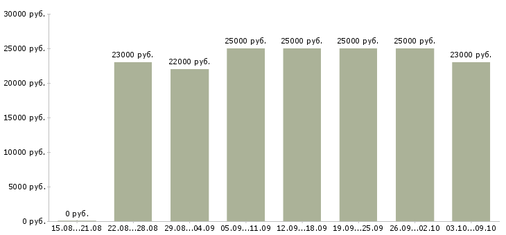 Вакансии «сотрудники по рекламе»-Медиана зарплаты по вакансии «сотрудники по рекламе» за 2 месяца