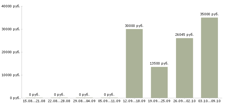Вакансии «специалист отдела информационной безопасности»-Медиана зарплаты по вакансии «специалист отдела информационной безопасности» за 2 месяца