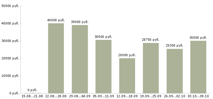 Вакансии «специалист отдела обучения»-Медиана зарплаты по вакансии «специалист отдела обучения» за 2 месяца
