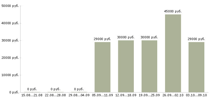 Вакансии «специалист по обслуживанию зданий»-Медиана зарплаты по вакансии «специалист по обслуживанию зданий» за 2 месяца