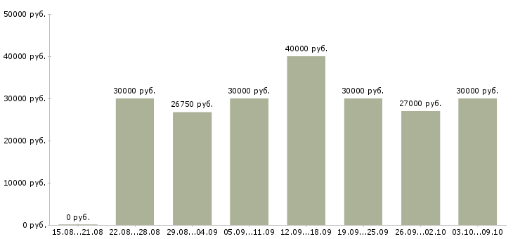 Вакансии «специалист по работе с ситуациями»-Медиана зарплаты по вакансии «специалист по работе с ситуациями» за 2 месяца