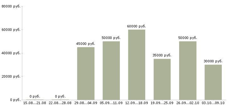 Вакансии «специалист по развитию бизнеса»-Медиана зарплаты по вакансии «специалист по развитию бизнеса» за 2 месяца