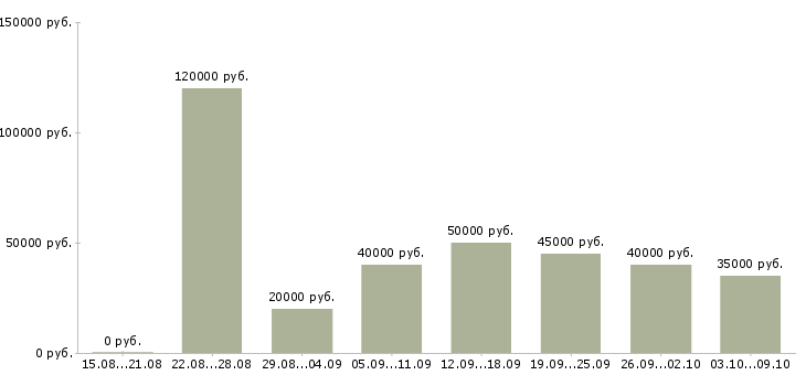 Вакансии «специалист по сопровождению клиентов»-Медиана зарплаты по вакансии «специалист по сопровождению клиентов» за 2 месяца