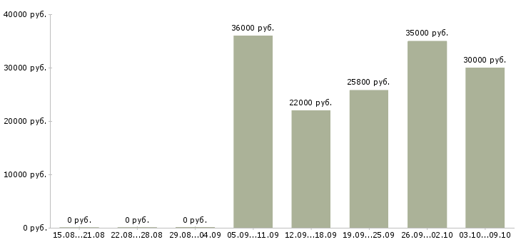 Вакансии «специалист торгового зала»-Медиана зарплаты по вакансии «специалист торгового зала» за 2 месяца