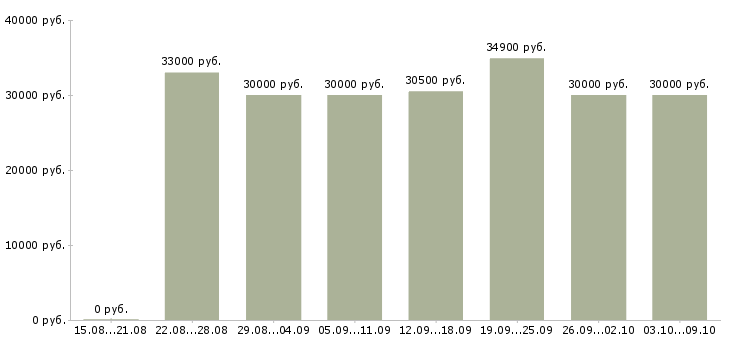 Вакансии «специалист центра поддержки»-Медиана зарплаты по вакансии «специалист центра поддержки» за 2 месяца