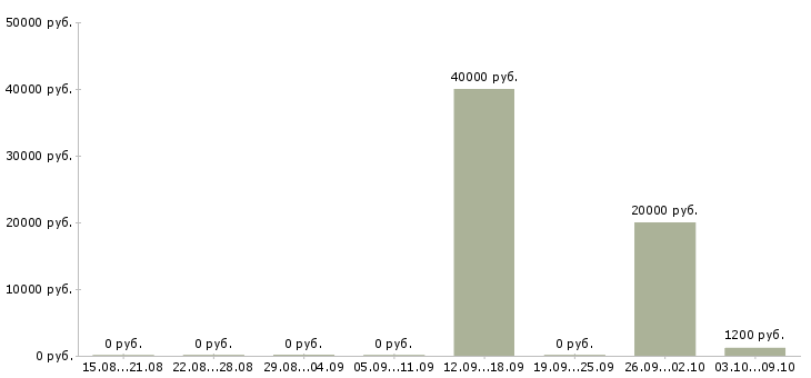 Вакансии «стажёр отдела маркетинга»-Медиана зарплаты по вакансии «стажёр отдела маркетинга» за 2 месяца