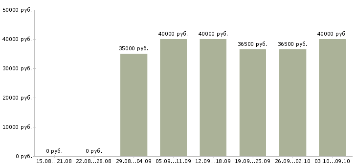 Вакансии «торговый представитель региональный»-Медиана зарплаты по вакансии «торговый представитель региональный» за 2 месяца