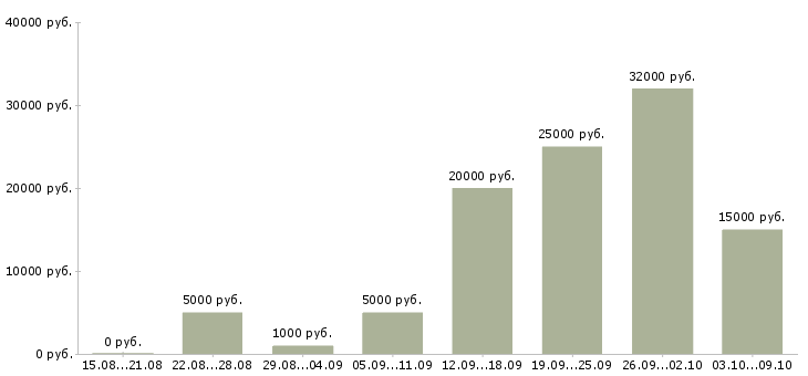 Вакансии «требуются расклейщики объявлений»-Медиана зарплаты по вакансии «требуются расклейщики объявлений» за 2 месяца