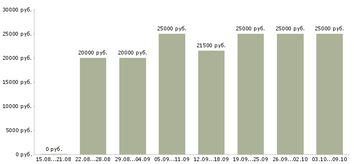 Вакансии «удаленная официальная работа»-Медиана зарплаты по вакансии «удаленная официальная работа» за 2 месяца
