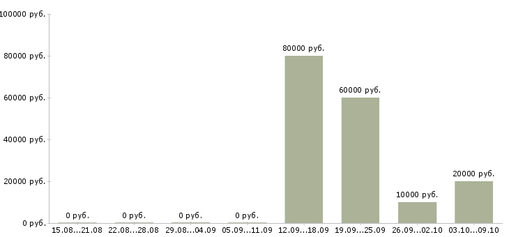 Вакансии «удаленный менеджер по туризму»-Медиана зарплаты по вакансии «удаленный менеджер по туризму» за 2 месяца