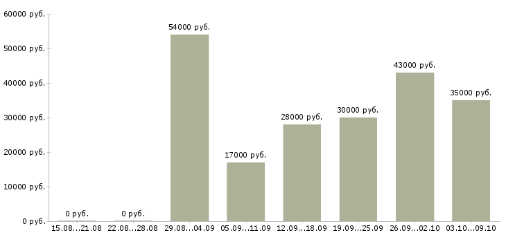 Вакансии «упаковщик изделий»-Медиана зарплаты по вакансии «упаковщик изделий» за 2 месяца