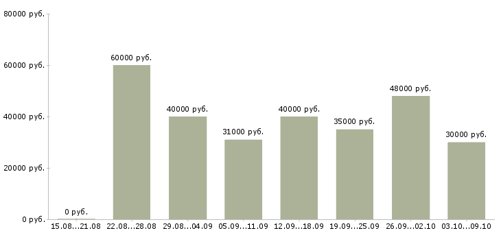 Вакансии «упаковщики готовой продукции»-Медиана зарплаты по вакансии «упаковщики готовой продукции» за 2 месяца