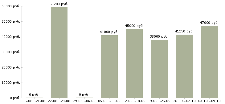 Вакансии «упаковщица на мясокомбинат»-Медиана зарплаты по вакансии «упаковщица на мясокомбинат» за 2 месяца
