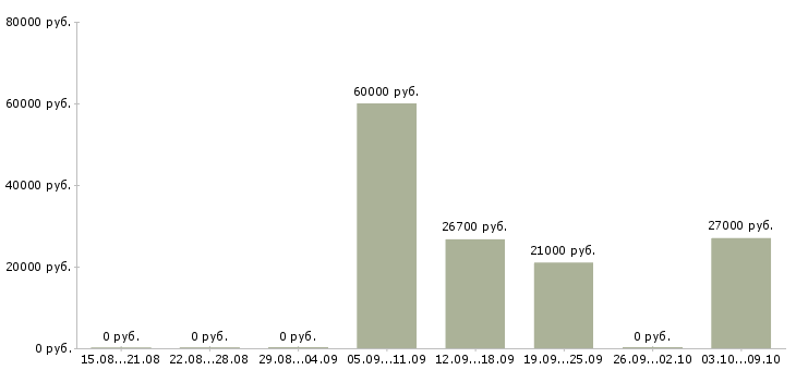 Вакансии «упаковщица хлебобулочных изделий»-Медиана зарплаты по вакансии «упаковщица хлебобулочных изделий» за 2 месяца