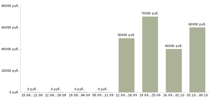 Вакансии «управляющий базой отдыха»-Медиана зарплаты по вакансии «управляющий базой отдыха» за 2 месяца