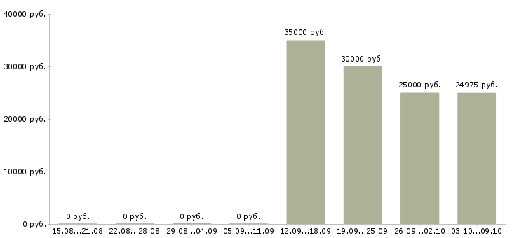 Вакансии «управляющий фермой»-Медиана зарплаты по вакансии «управляющий фермой» за 2 месяца