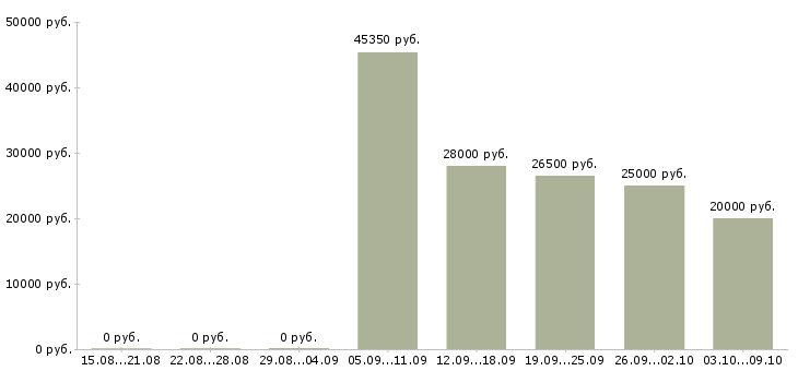 Вакансии «фармацевт в ночные смены»-Медиана зарплаты по вакансии «фармацевт в ночные смены» за 2 месяца