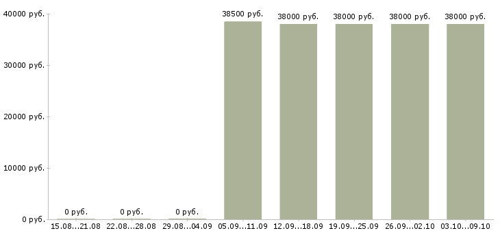 Вакансии «чистильщик по металлу»-Медиана зарплаты по вакансии «чистильщик по металлу» за 2 месяца