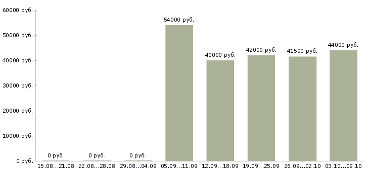 Вакансии «экспедитор сопровождающий»-Медиана зарплаты по вакансии «экспедитор сопровождающий» за 2 месяца