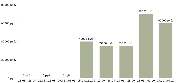 Вакансии «юрист первичного приема»-Медиана зарплаты по вакансии «юрист первичного приема» за 2 месяца