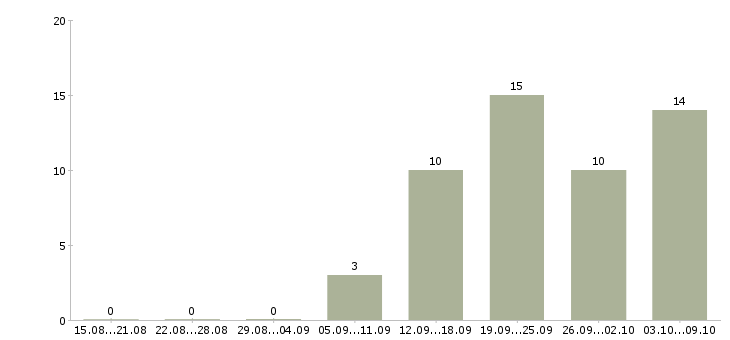 Работа «engineering manager»-Число вакансий «engineering manager» на сайте за 2 месяца