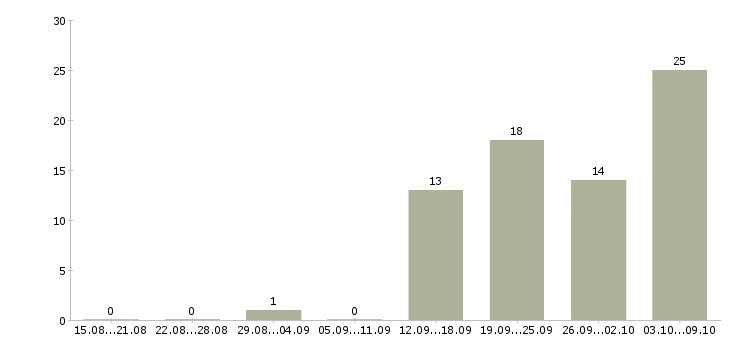Работа «retail manager»-Число вакансий «retail manager» на сайте за 2 месяца